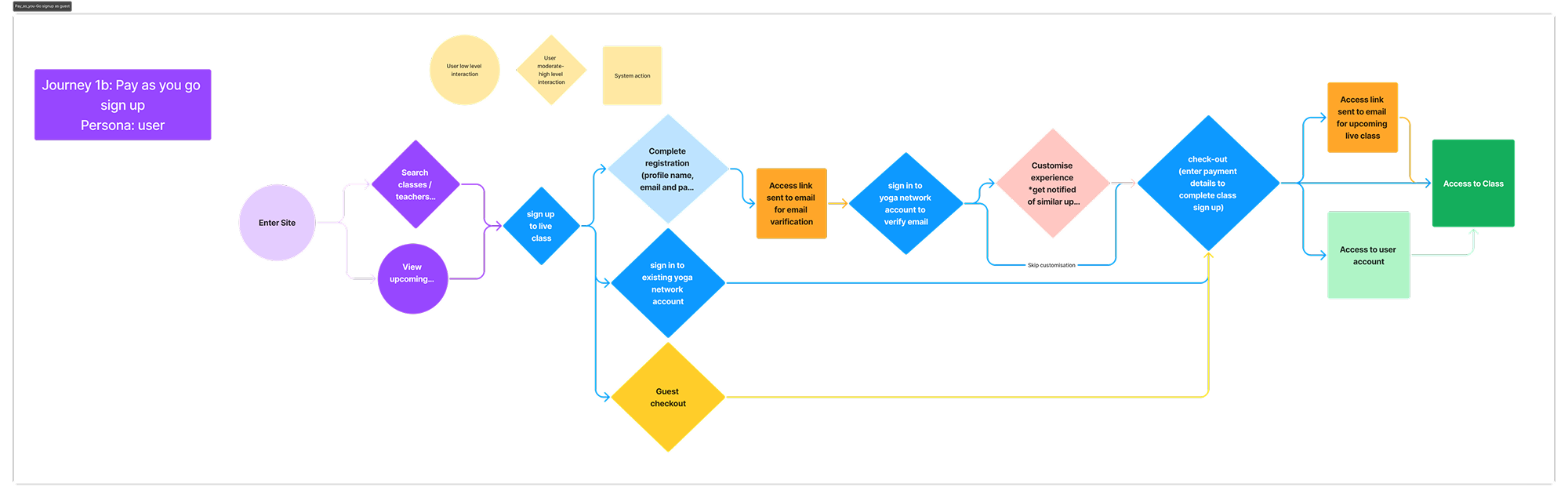 User journey map
